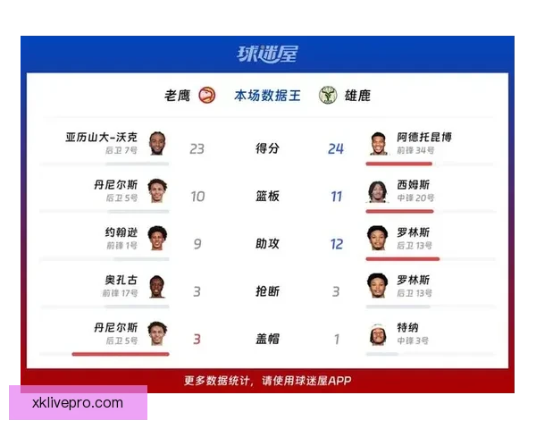 亚历山大沃克本赛季第九次单场30+得分 超越前六个赛季总和创个人新纪录